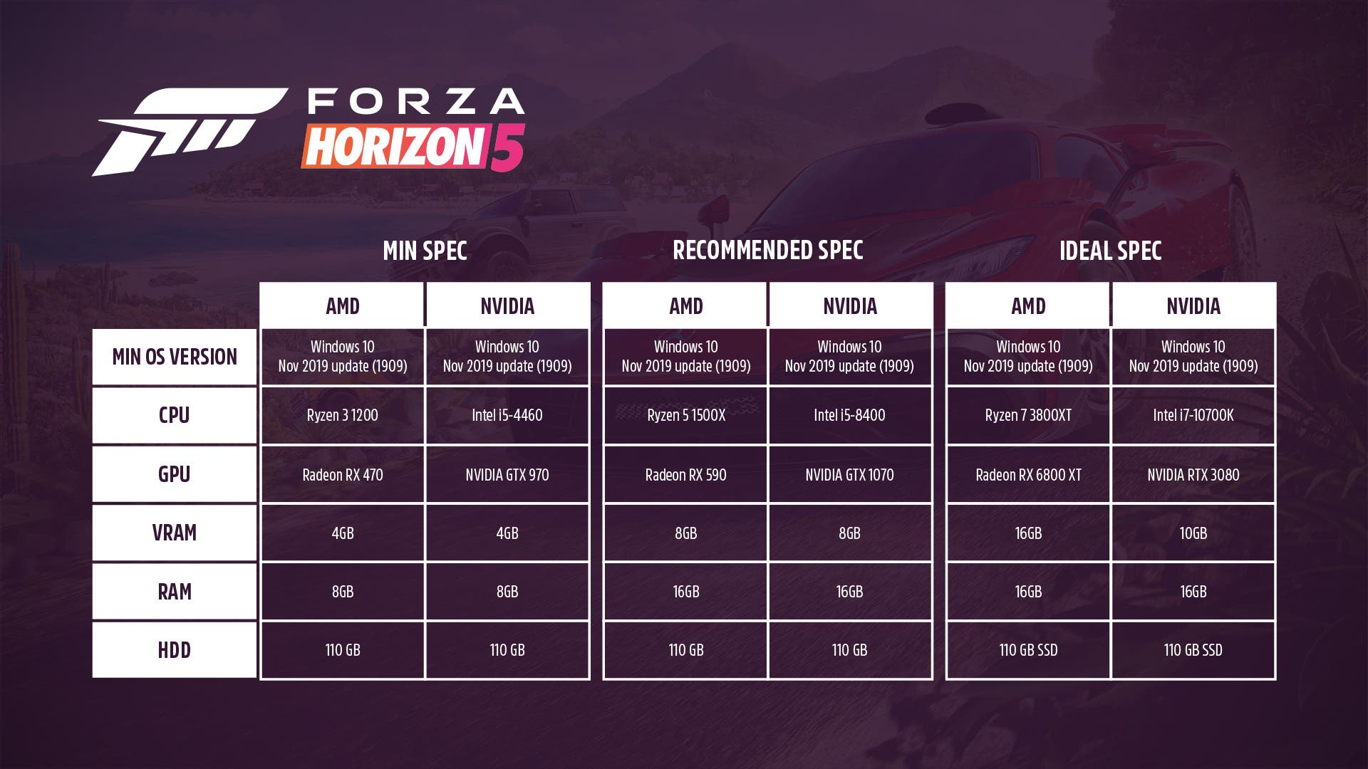 Los requisitos de Forza Horizon 4 serán mas bajos que en Forza