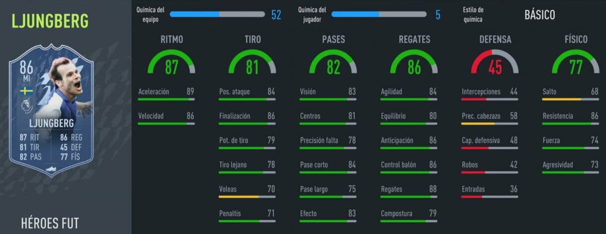 FIFA 22: desveladas las estadísticas de los FUT Heroes de la Premier League Ultimate Team stats in game de Ljungberg