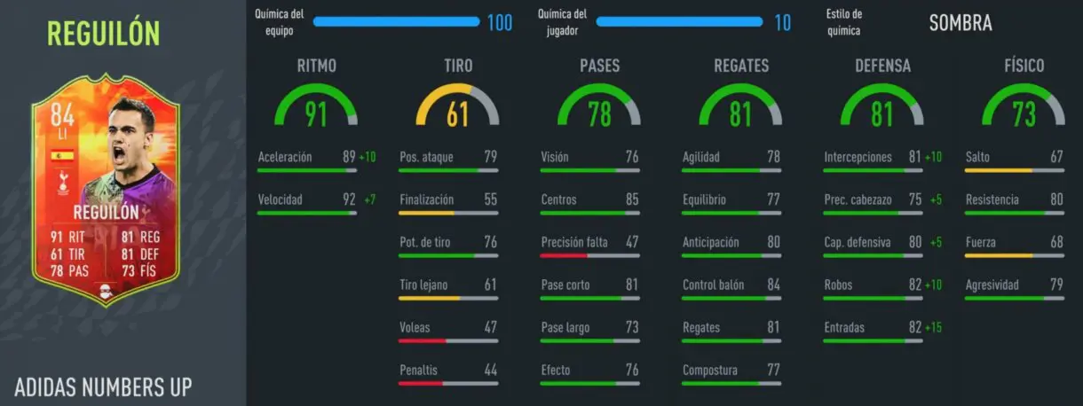 FIFA 22: review de Sergio Reguilón Numbers Up. ¿Mejor que Cornet Rulebreakers? ¿Lateral top? stats in game