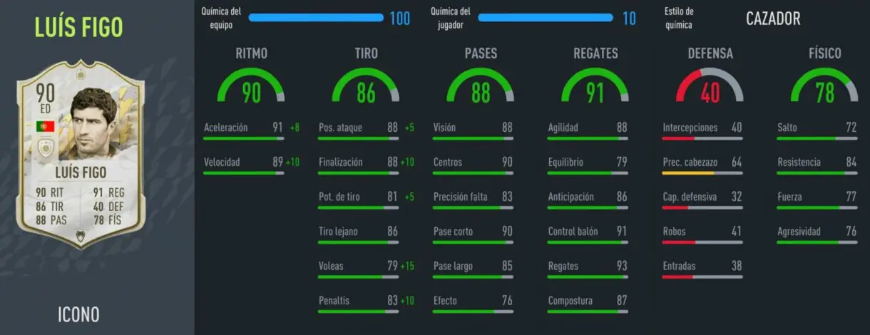 FIFA 22: si necesitas un extremo derecho Icono, esta carta es interesante relación calidad/precio Ultimate Team stats in game de Figo Medio