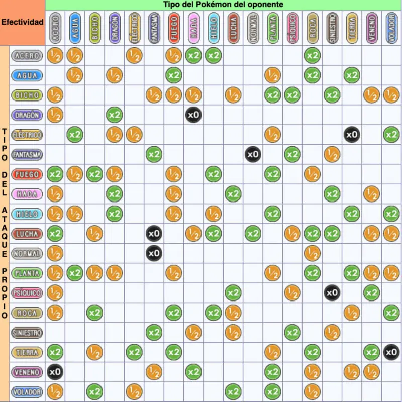 Tabla de efectividad de tipos Pokemon