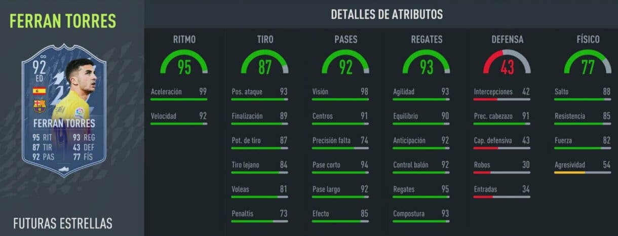 FIFA 22: las versiones alternativas de Ferrán Torres, Tomiyasu y Elmas ya están disponibles. Estos son sus nuevos números Ultimate Team stats in game de Ferrán Torres