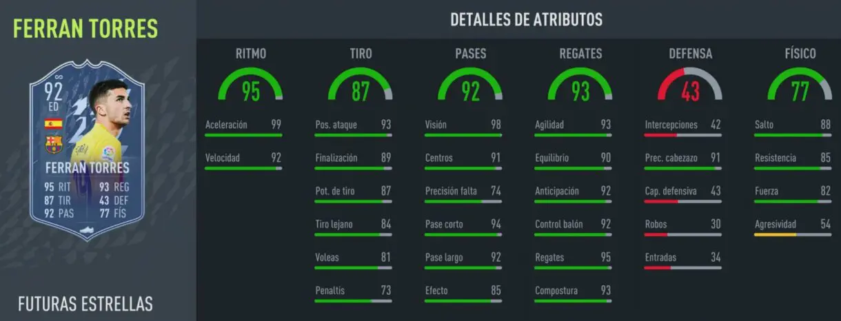 FIFA 22: las versiones alternativas de Ferrán Torres, Tomiyasu y Elmas ya están disponibles. Estos son sus nuevos números Ultimate Team stats in game de Ferrán Torres