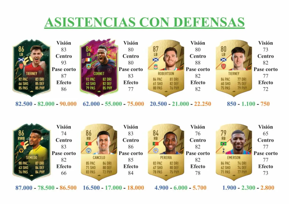 FIFA 22 Ultimate Team Guía Chalobah Future Stars