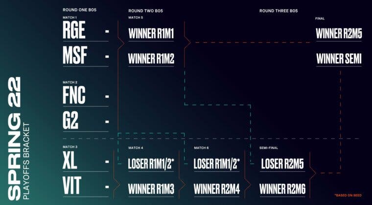 Imagen de Horarios de los playoffs de la LEC: cuándo jugarán Fnatic, G2 o Vitality