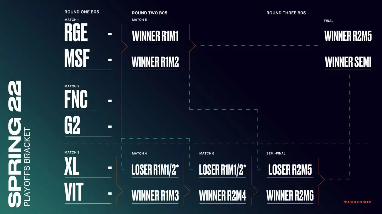 Cuadro de eliminatorias de LEC
