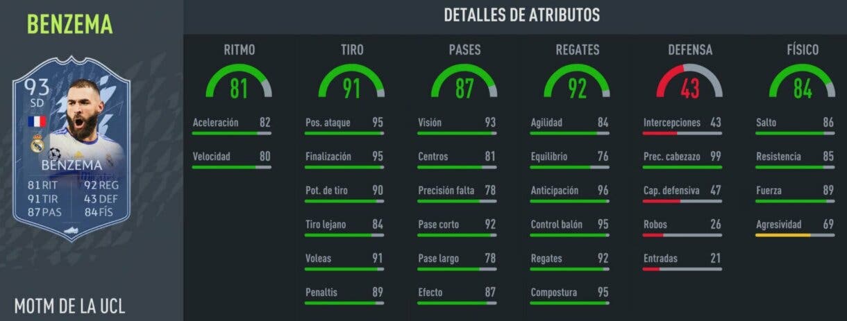 Stats in game Benzema MOTM FIFA 22 Ultimate Team
