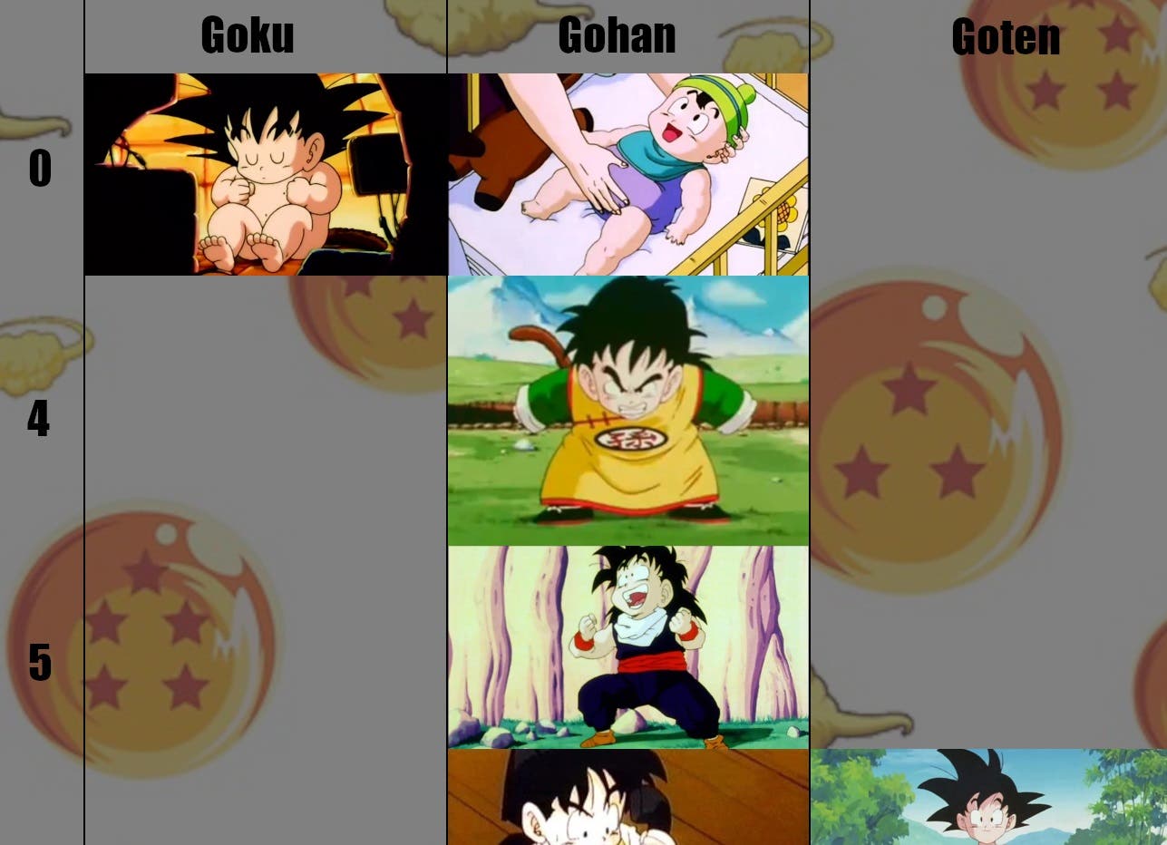 Dragon Ball: Así eran Goku, Gohan y Goten con los mismos años