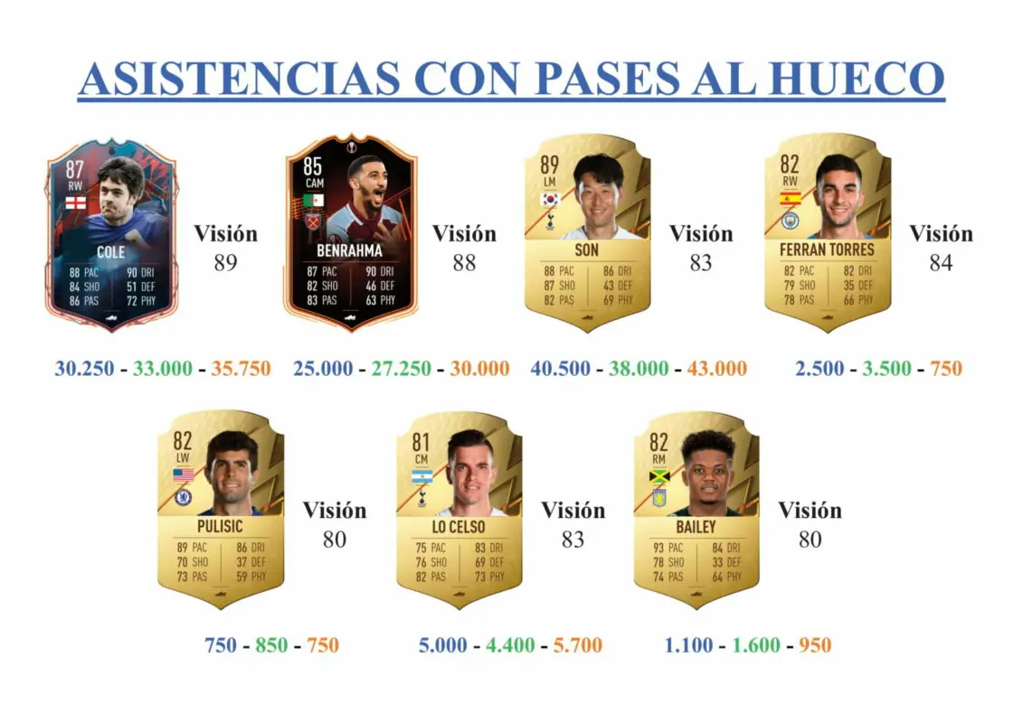 FIFA 22 Ultimate Team Guía Yarmolenko Showdown
