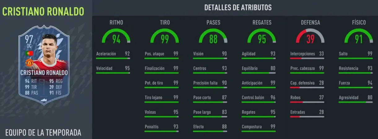 Stats in game Cristiano Ronaldo TOTS FIFA 22 Ultimate Team