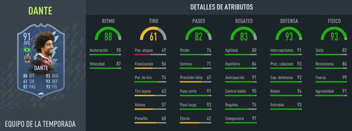 Stats in game Dante TOTS FIFA 22 Ultimate Team