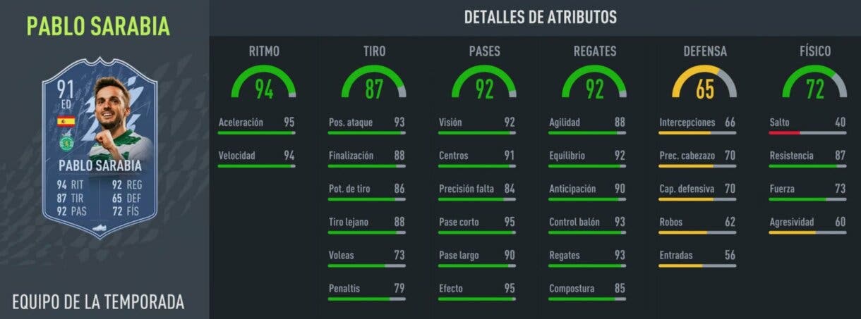 Stats in game Sarabia TOTS FIFA 22 Ultimate Team