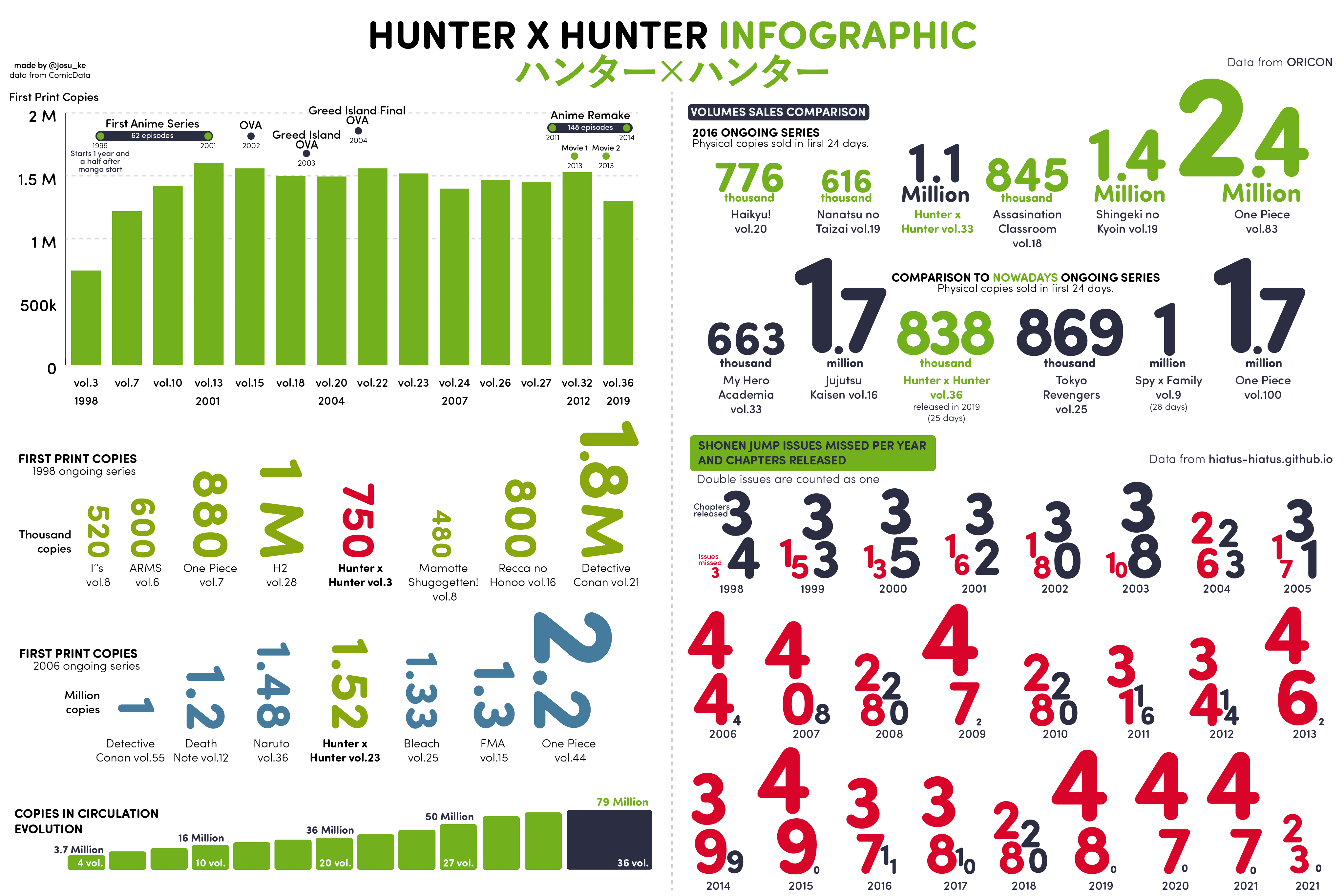 Gráficos e dados dos hiatos de Hunter x Hunter