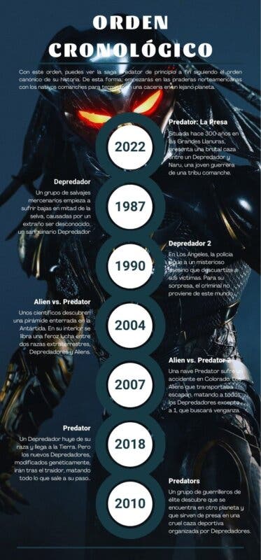 Cronología de la saga Predator