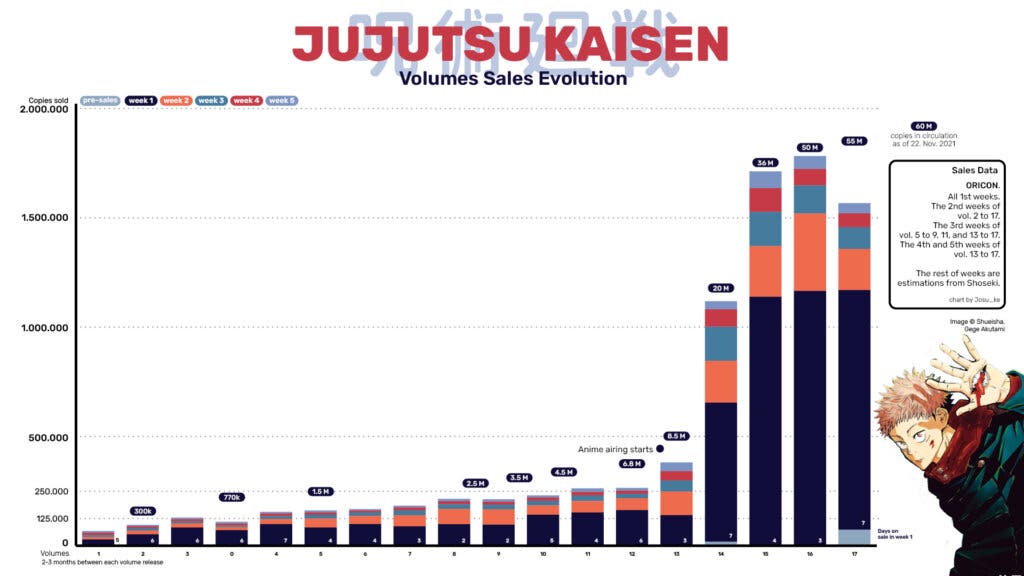 Jujutsu Kaisen estas son las ventas totales del manga en todo el mundo