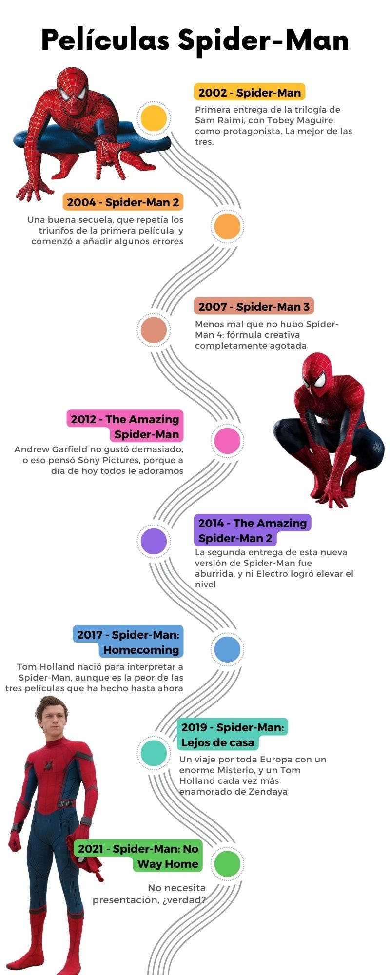 En qué orden y dónde ver todas las películas de Spider-Man (en streaming)