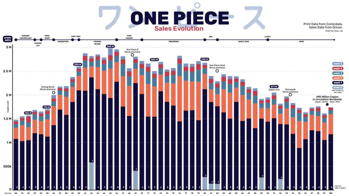 ventas del manga