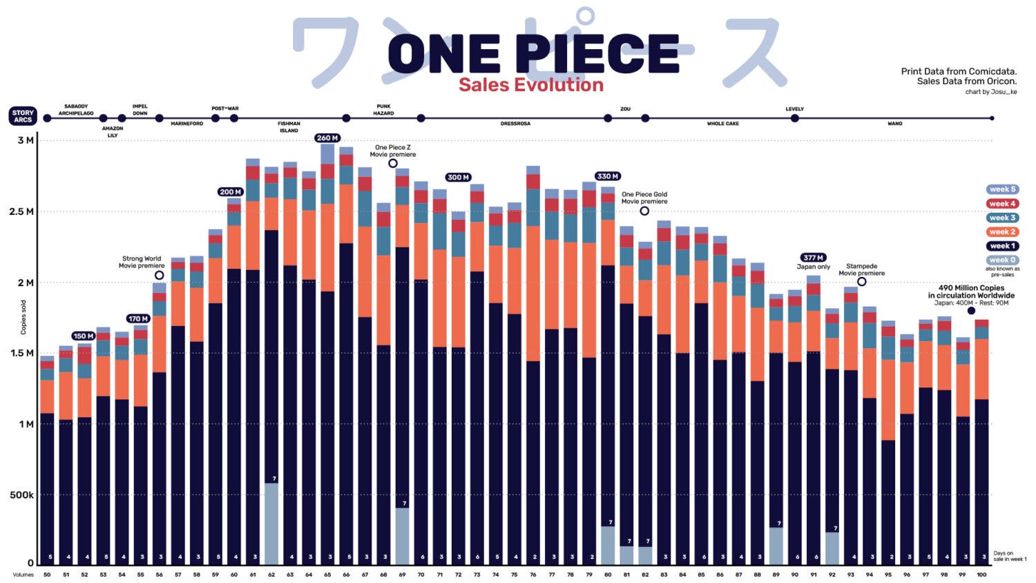 One Piece estas son las ventas totales del manga en todo el mundo