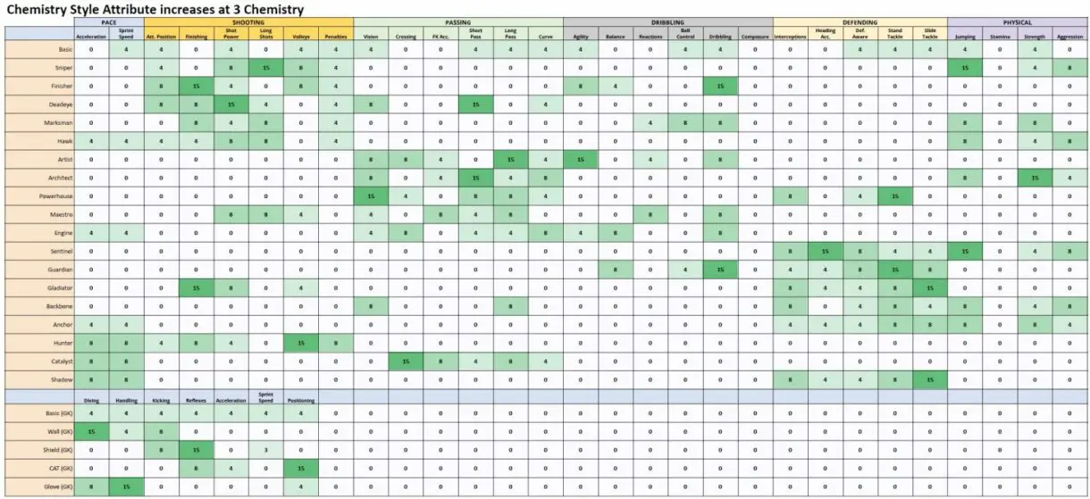 Tabla que muestra el boost que otorga cada estilo de química si tienes tres puntos FIFA 23 Ultimate Team
