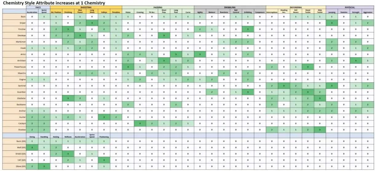 Tabla que muestra el boost que otorga cada estilo de química si tienes un punto FIFA 23 Ultimate Team