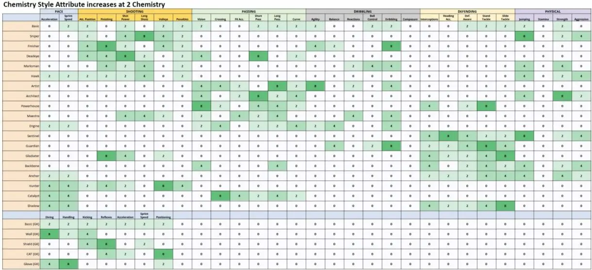 Tabla que muestra el boost que otorga cada estilo de química si tienes dos puntos FIFA 23 Ultimate Team