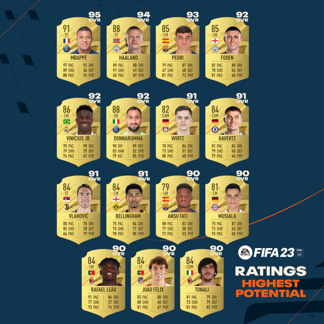 FIFA 23: estos son los futbolistas con más potencial (muy útil para el Modo  Carrera)