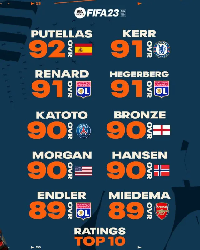 Top diez de jugadoras con mayor media de FIFA 23 (pero sin las cartas, solo mostrando sus nombres y el escudo del club o la bandera de su país).