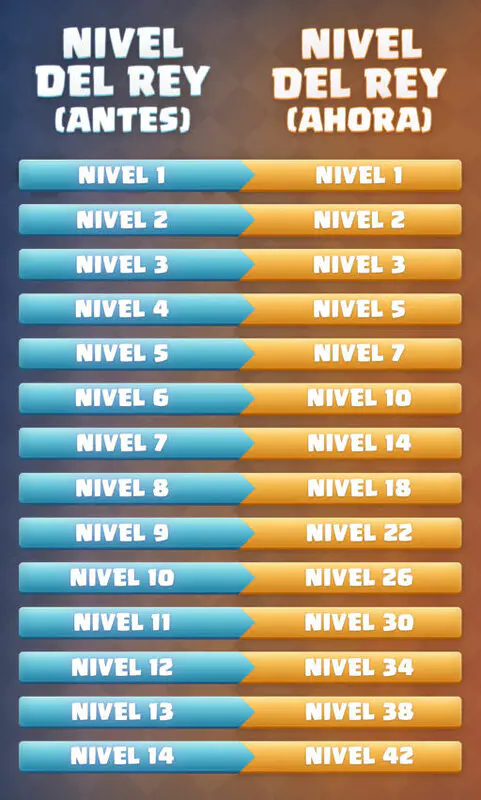 niveles clash royale