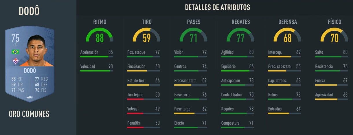 Stats in game Dodô oro FIFA 23 Ultimate Team