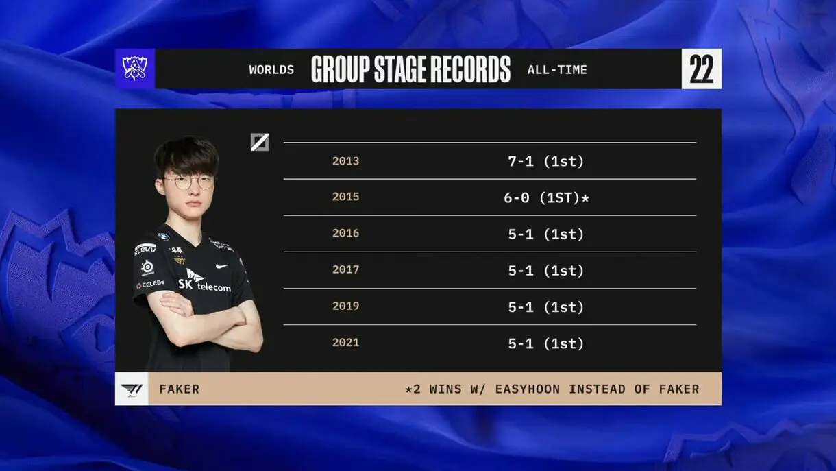 historia de t1 en worlds