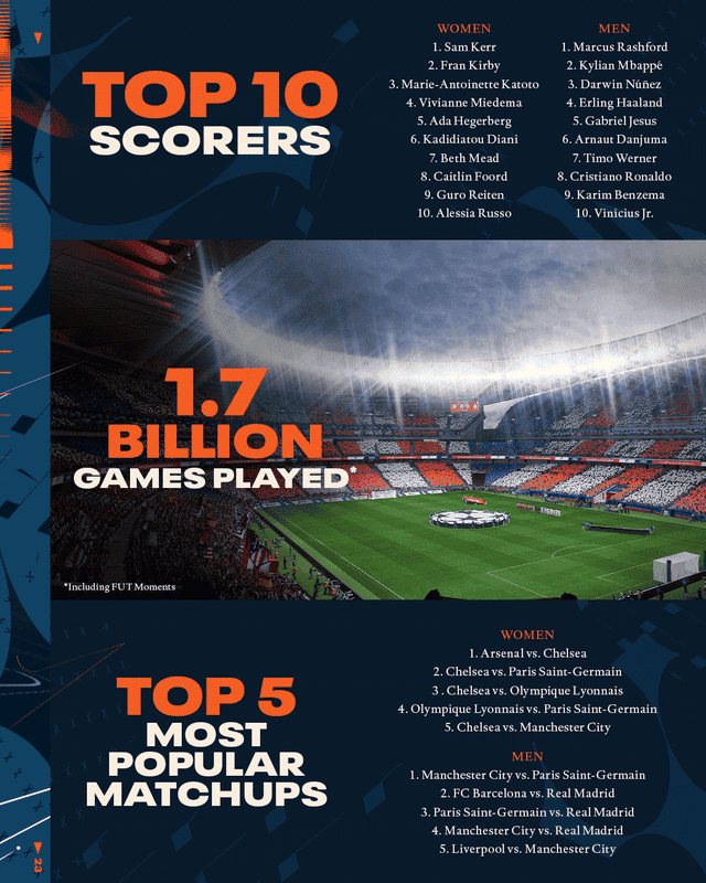 Lista de máximos goleadores, top 5 de partidos más populares y número de partidos jugados en total FIFA 23