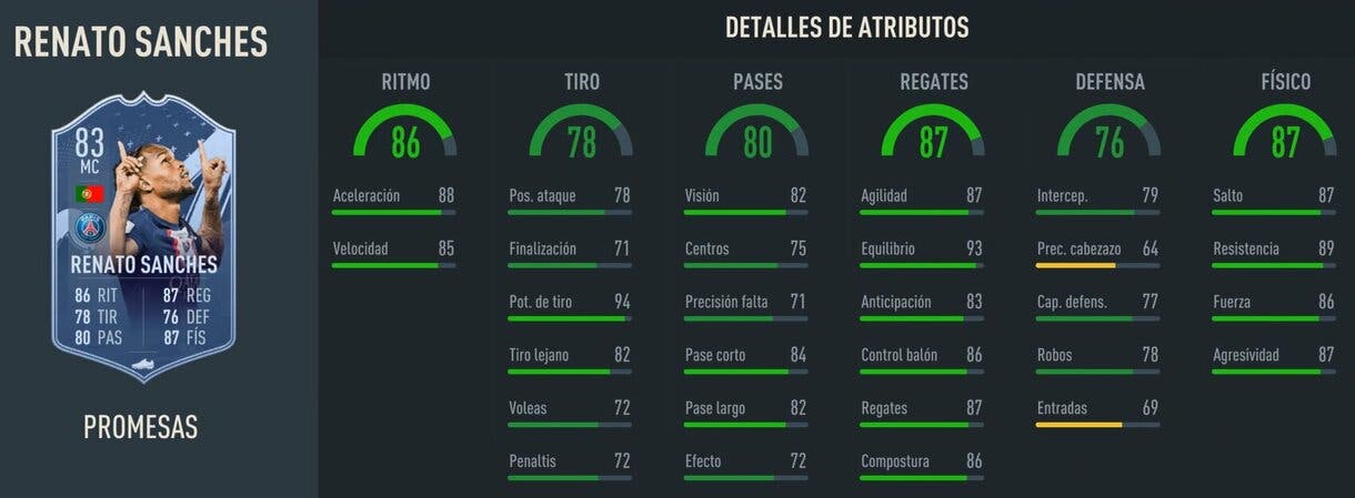Stats in game Renato Sanches 83 FIFA 23 Ultimate Team