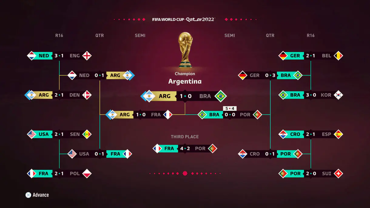 Cuadro con los resultados simulados para el Mundial 2022 según FIFA 23