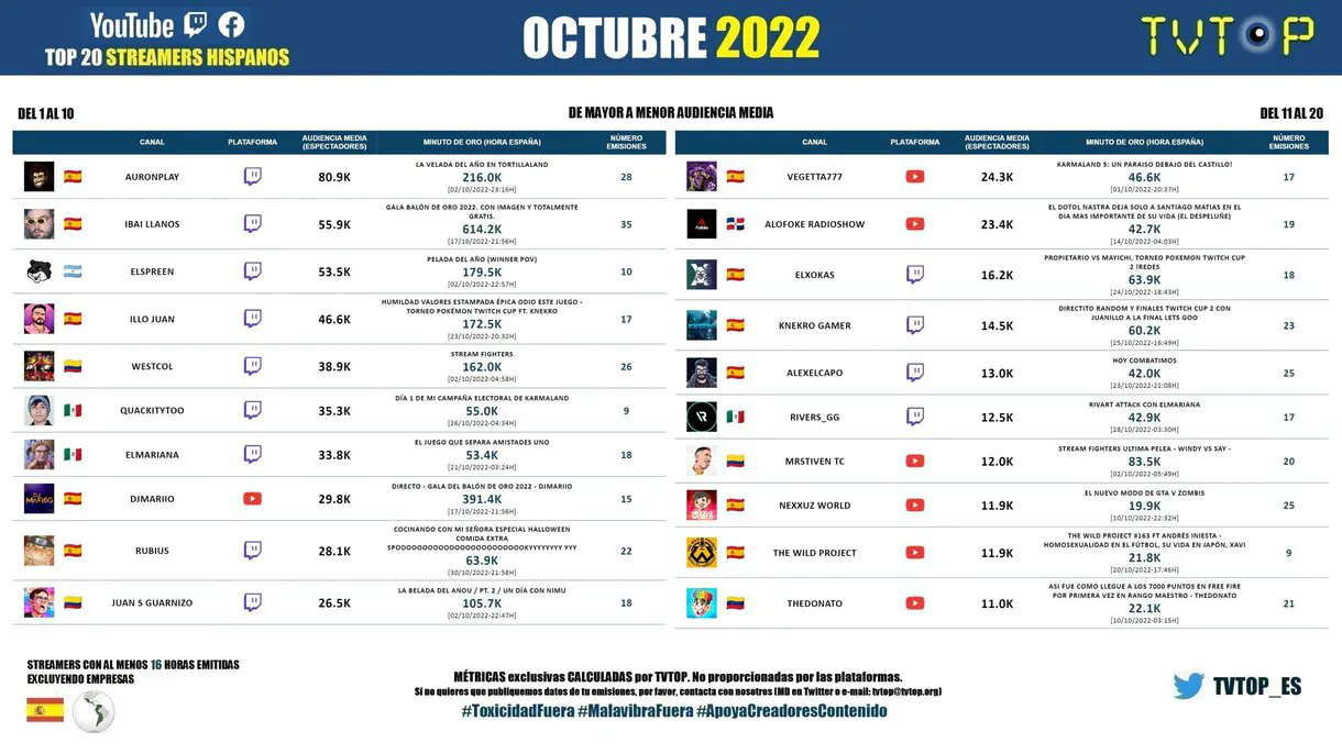 top 20 streamers