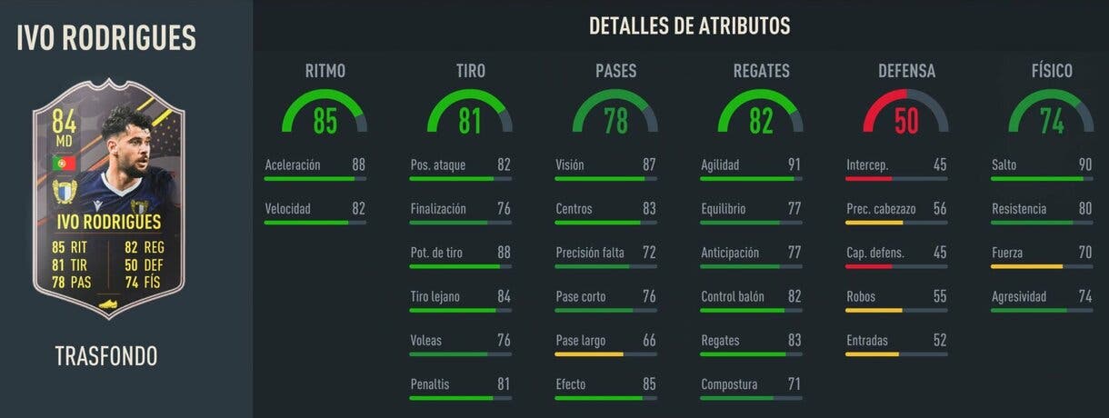 Stats in game Ivo Rodrigues Trasfondo FIFA 23 Ultimate Team