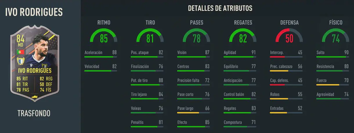 Stats in game Ivo Rodrigues Trasfondo FIFA 23 Ultimate Team