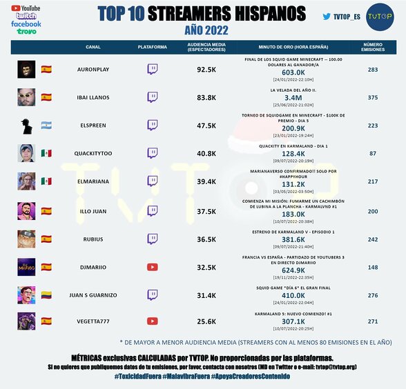 El top 10 de los streamers hispanohablantes de todo 2022 ¡Auron se corona!