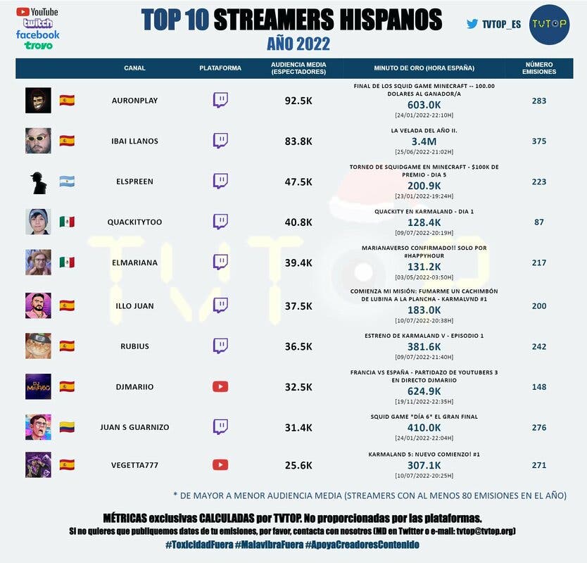 top streamers