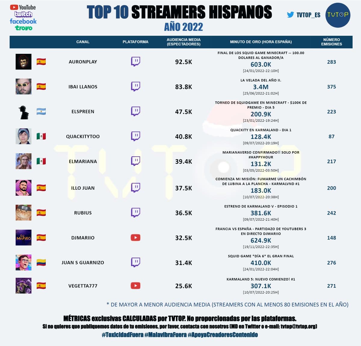 Los 10 streamers de Latinoamérica en Twitch que debes seguir