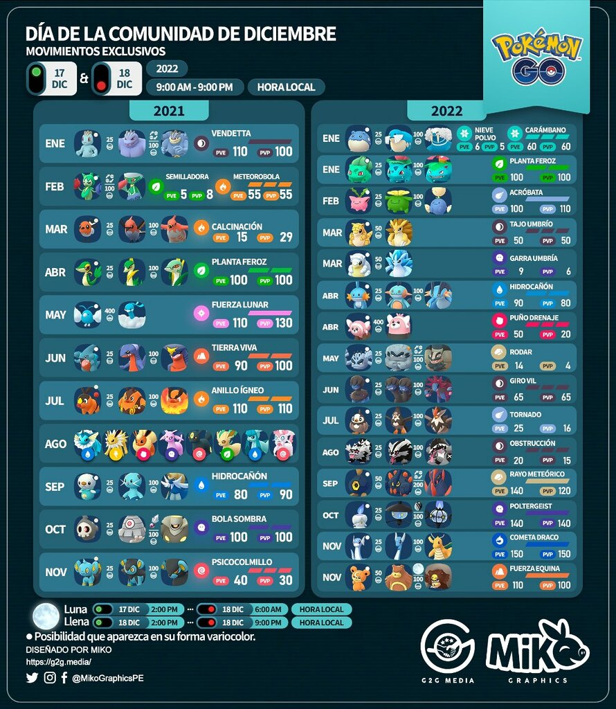 Día de la Comunidad de diciembre 2022 en Pokémon GO Estos son los Pokémon, ventajas y lo que