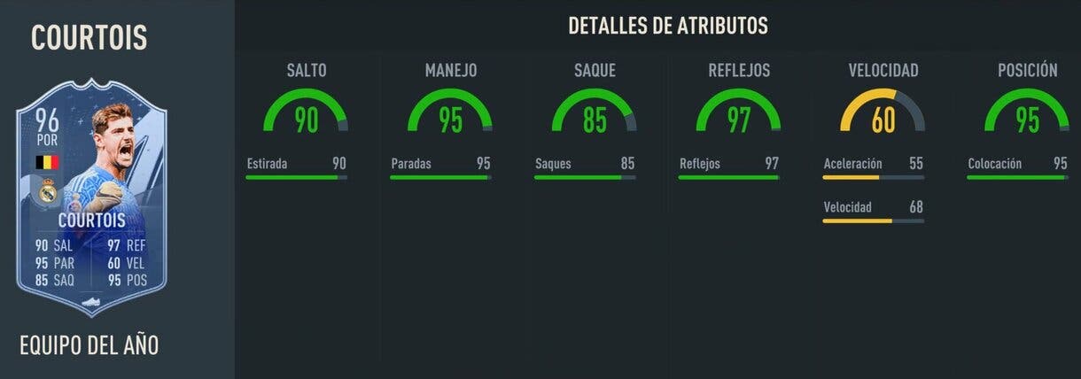 Stats in game Courtois TOTY FIFA 23 Ultimate Team