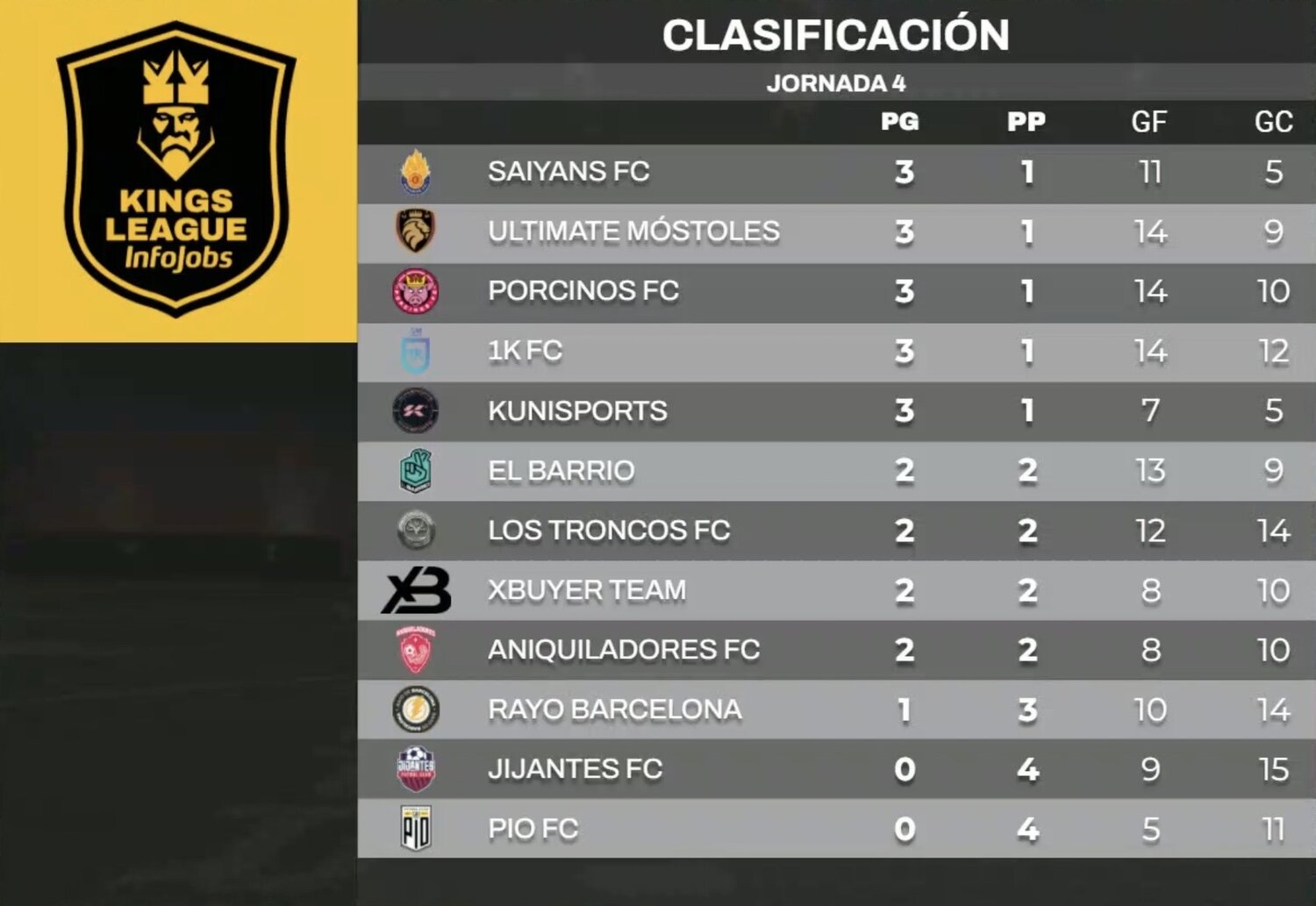 Así está la clasificación de la Kings League finalizada la jornada 4