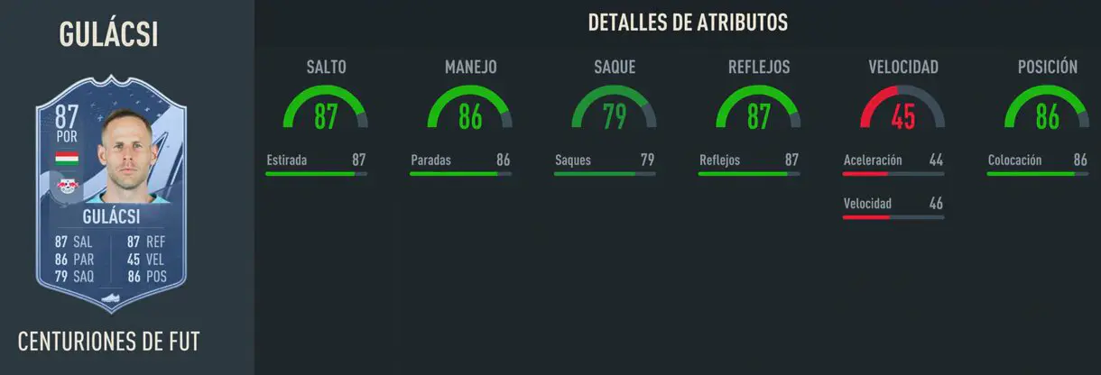 Stats Gulácsi Centurions FIFA 23 Ultimate Team