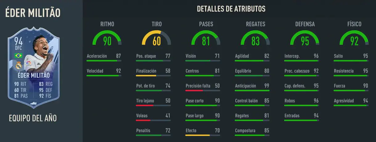 Stats in game Militao TOTY FIFA 23 Ultimate Team