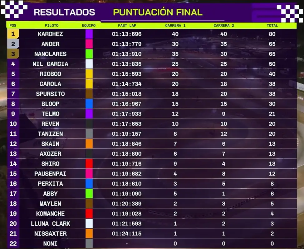 clasificación gran premio de twitch 2