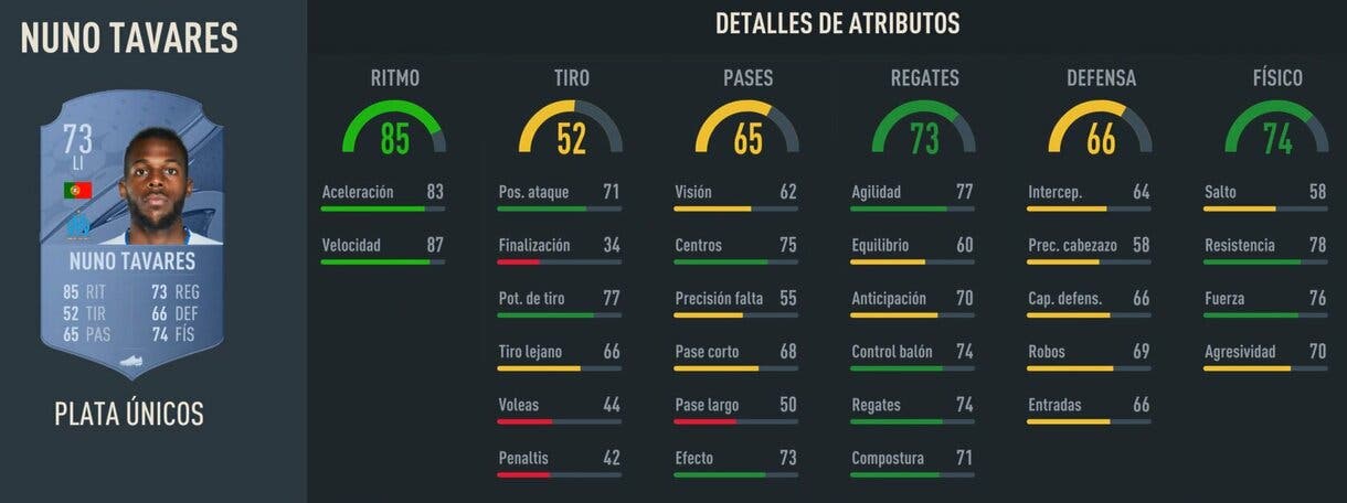 Stats in game Nuno Tavares plata FIFA 23 Ultimate Team