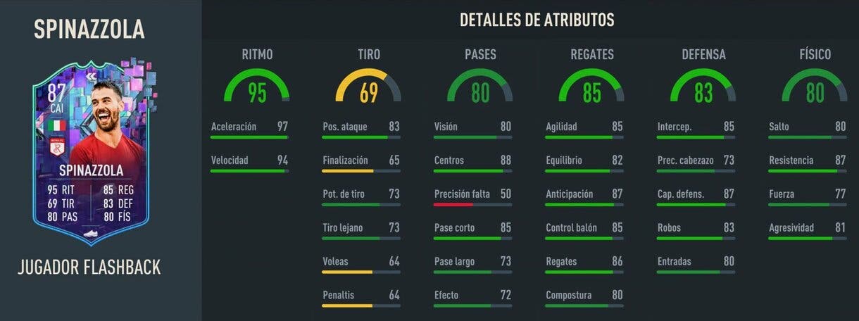 Stats in game Spinazzola Flashback FIFA 23 Ultimate Team