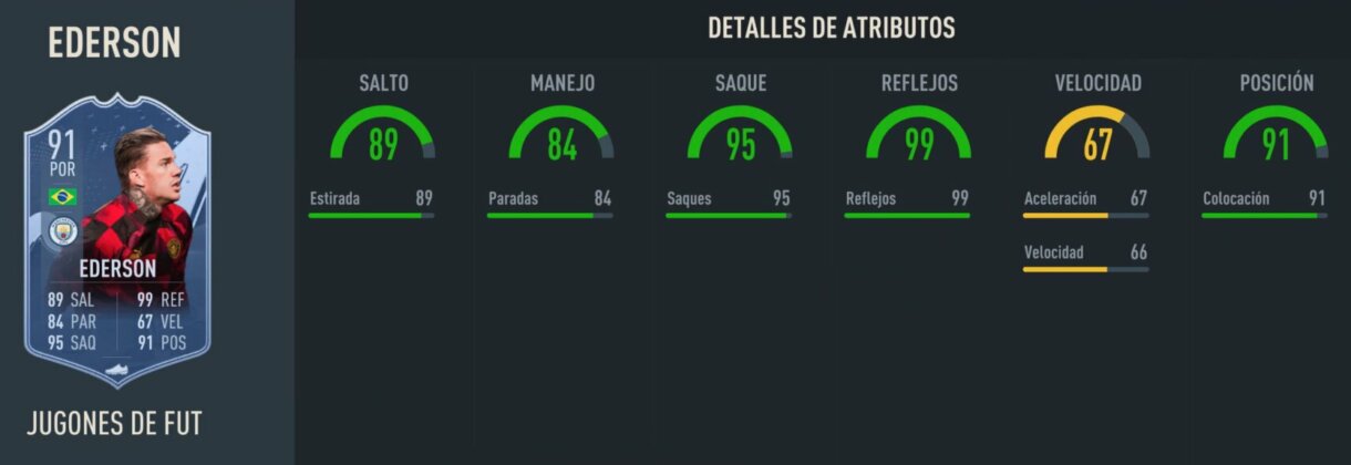 Stats in game Ederson FUT Ballers 91 FIFA 23 Ultimate Team