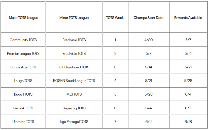 Table that clarifies the leagues of the TOTS cards that we can get each week in the FIFA 23 Ultimate Team Squad Battles rewards