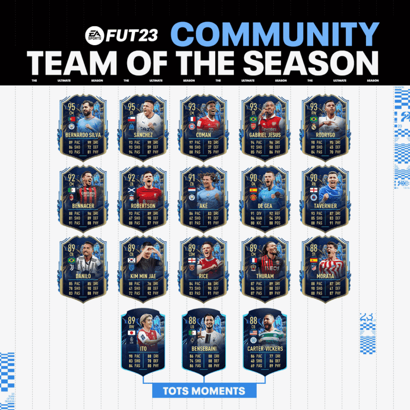 Todas las cartas del TOTS de la Comunidad de FIFA 23 Ultimate Team